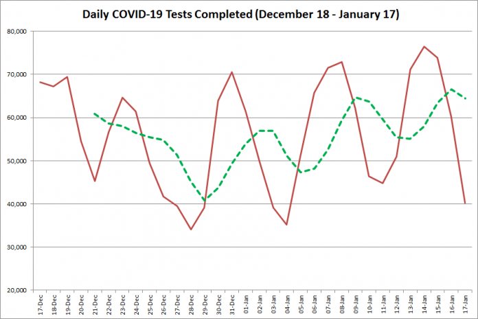 COVID-19 tests completed in Ontario from December 18, 2020 - January 17, 2021. The red line is the number of tests completed daily, and the dotted green line is a five-day moving average of tests completed. (Graphic: kawarthaNOW.com)