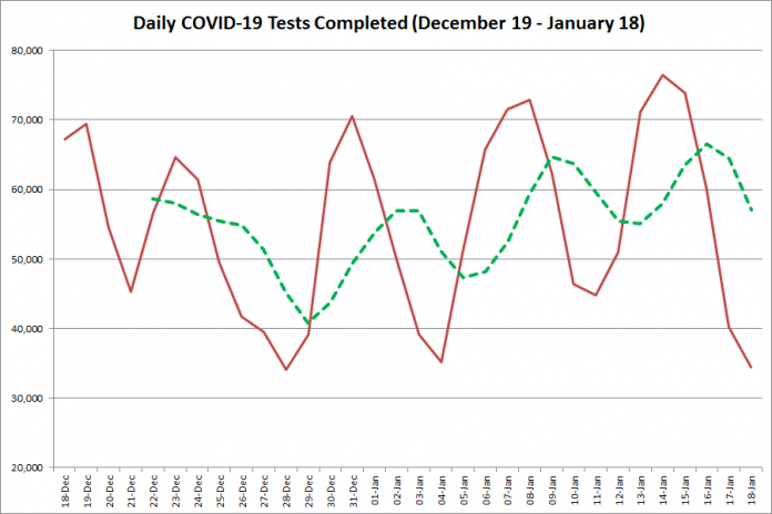 COVID-19 tests completed in Ontario from December 19, 2020 - January 18, 2021. The red line is the number of tests completed daily, and the dotted green line is a five-day moving average of tests completed. (Graphic: kawarthaNOW.com)