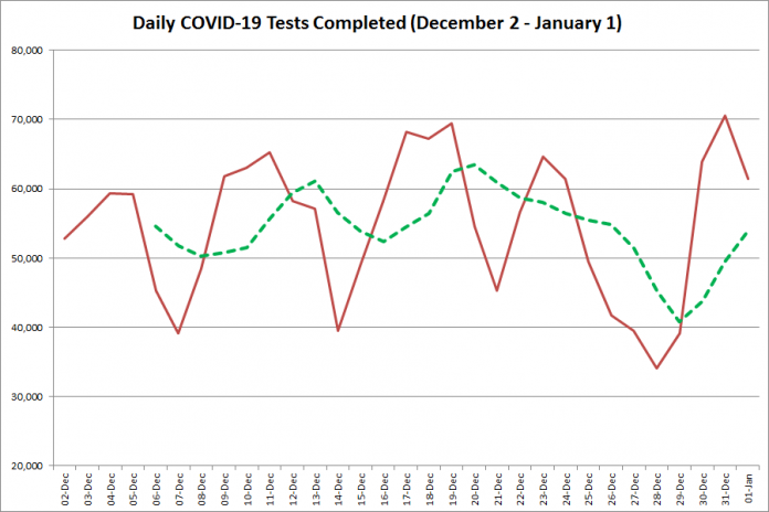 COVID-19 tests completed in Ontario from December 2, 2020 - January 1, 2021. The red line is the number of tests completed daily, and the dotted green line is a five-day moving average of tests completed. (Graphic: kawarthaNOW.com)