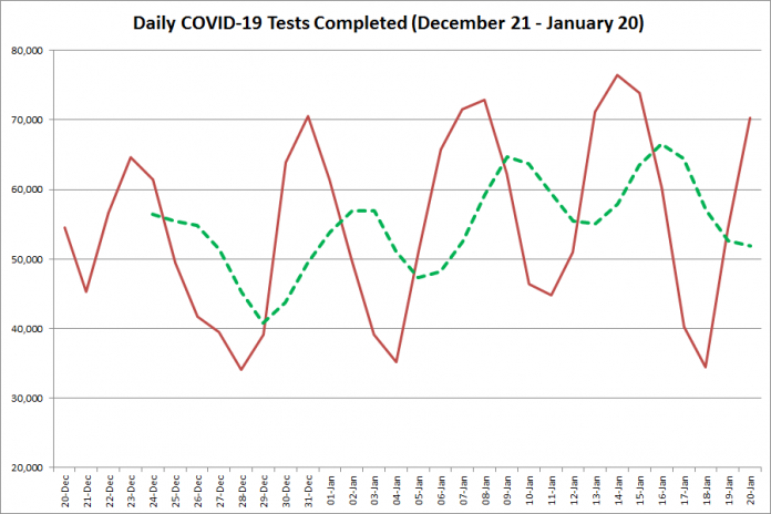 COVID-19 tests completed in Ontario from December 21, 2020 - January 20, 2021. The red line is the number of tests completed daily, and the dotted green line is a five-day moving average of tests completed. (Graphic: kawarthaNOW.com)