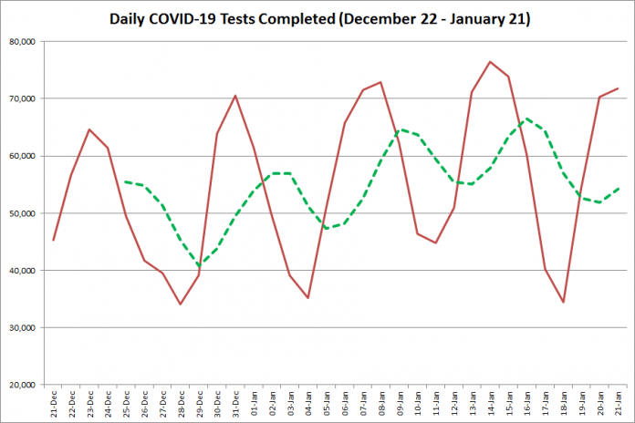 COVID-19 tests completed in Ontario from December 22, 2020 - January 21, 2021. The red line is the number of tests completed daily, and the dotted green line is a five-day moving average of tests completed. (Graphic: kawarthaNOW.com)