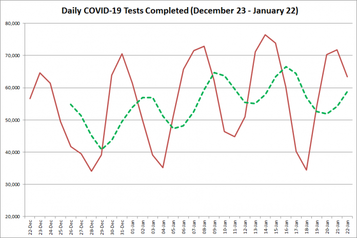 COVID-19 tests completed in Ontario from December 23, 2020 - January 22, 2021. The red line is the number of tests completed daily, and the dotted green line is a five-day moving average of tests completed. (Graphic: kawarthaNOW.com)
