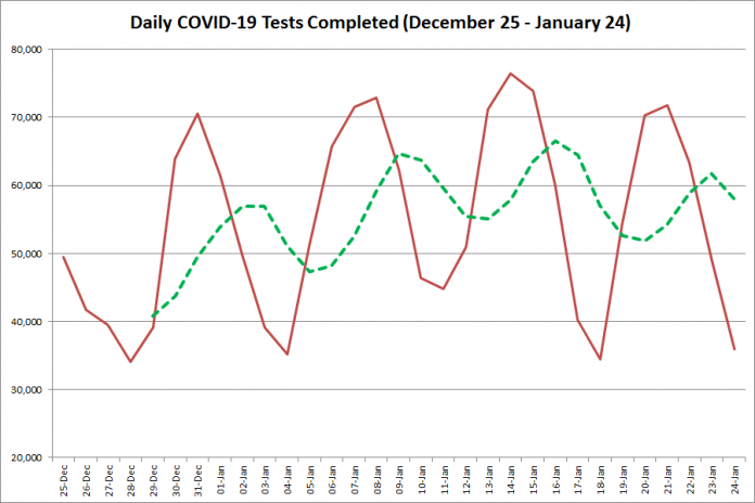 COVID-19 tests completed in Ontario from December 25, 2020 - January 24, 2021. The red line is the number of tests completed daily, and the dotted green line is a five-day moving average of tests completed. (Graphic: kawarthaNOW.com)