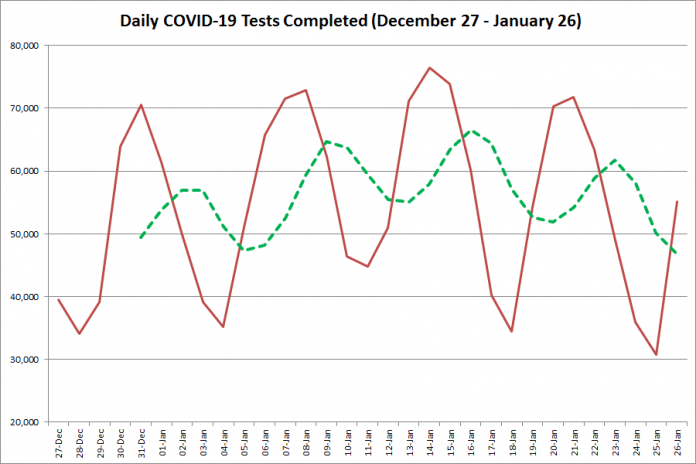 COVID-19 tests completed in Ontario from December 27, 2020 - January 26, 2021. The red line is the number of tests completed daily, and the dotted green line is a five-day moving average of tests completed. (Graphic: kawarthaNOW.com)