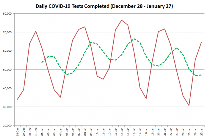 COVID-19 tests completed in Ontario from December 28, 2020 - January 27, 2021. The red line is the number of tests completed daily, and the dotted green line is a five-day moving average of tests completed. (Graphic: kawarthaNOW.com)