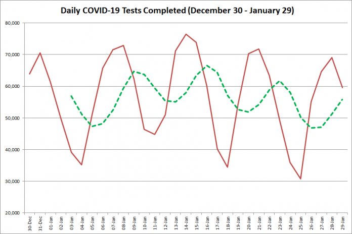 COVID-19 tests completed in Ontario from December 30, 2020 - January 29, 2021. The red line is the number of tests completed daily, and the dotted green line is a five-day moving average of tests completed. (Graphic: kawarthaNOW.com)