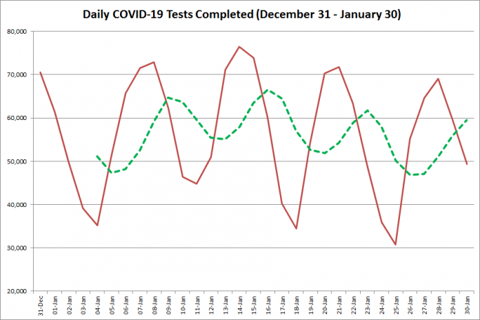 COVID-19 tests completed in Ontario from December 31, 2020 - January 30, 2021. The red line is the number of tests completed daily, and the dotted green line is a five-day moving average of tests completed. (Graphic: kawarthaNOW.com)