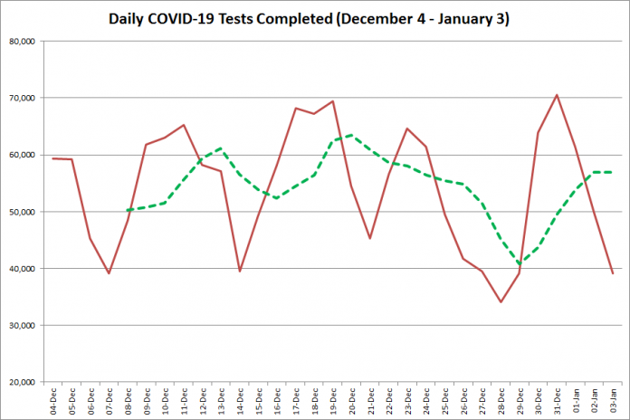 COVID-19 tests completed in Ontario from December 4, 2020 - January 3, 2021. The red line is the number of tests completed daily, and the dotted green line is a five-day moving average of tests completed. (Graphic: kawarthaNOW.com)