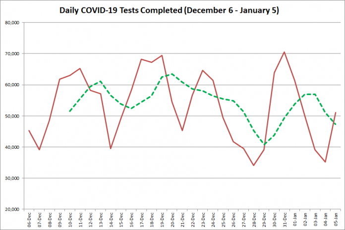 COVID-19 tests completed in Ontario from December 6, 2020 - January 5, 2021. The red line is the number of tests completed daily, and the dotted green line is a five-day moving average of tests completed. (Graphic: kawarthaNOW.com)