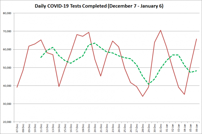 COVID-19 tests completed in Ontario from December 7, 2020 - January 6, 2021. The red line is the number of tests completed daily, and the dotted green line is a five-day moving average of tests completed. (Graphic: kawarthaNOW.com)