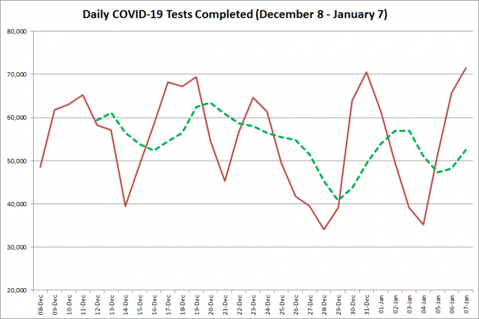 COVID-19 tests completed in Ontario from December 8, 2020 - January 7, 2021. The red line is the number of tests completed daily, and the dotted green line is a five-day moving average of tests completed. (Graphic: kawarthaNOW.com)