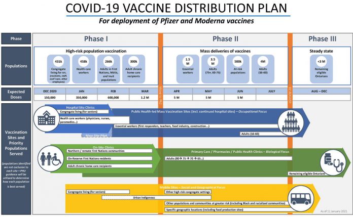 The three phases of the Ontario government's COVID-19 vaccine distribution plan. (Graphic: Ontario Ministry of Health)