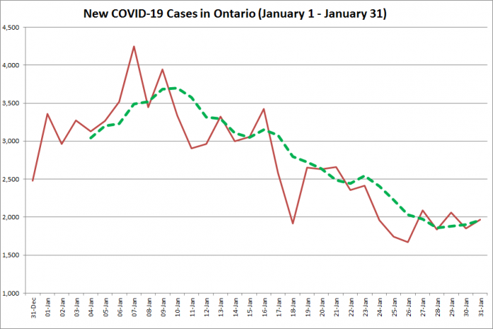 COVID-19 cases in Ontario from January 1 - January 31, 2021. The red line is the number of new cases reported daily, and the dotted green line is a five-day moving average of new cases. (Graphic: kawarthaNOW.com)
