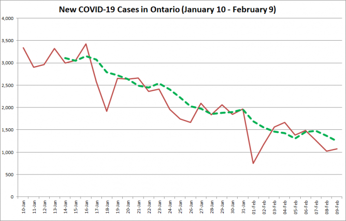 COVID-19 cases in Ontario from January 10 - February 9, 2021. The red line is the number of new cases reported daily, and the dotted green line is a five-day moving average of new cases. (Graphic: kawarthaNOW.com)