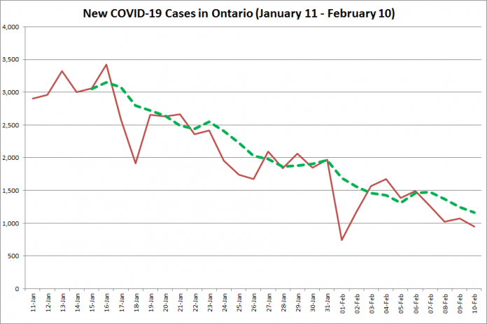 COVID-19 cases in Ontario from January 11 - February 10, 2021. The red line is the number of new cases reported daily, and the dotted green line is a five-day moving average of new cases. (Graphic: kawarthaNOW.com)