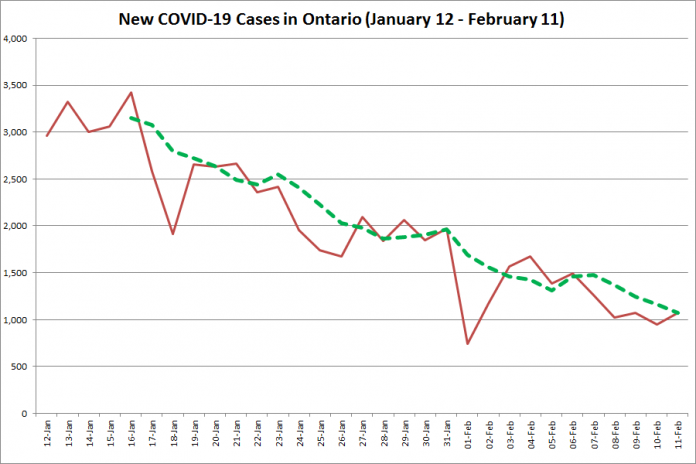 COVID-19 cases in Ontario from January 12 - February 11, 2021. The red line is the number of new cases reported daily, and the dotted green line is a five-day moving average of new cases. (Graphic: kawarthaNOW.com)