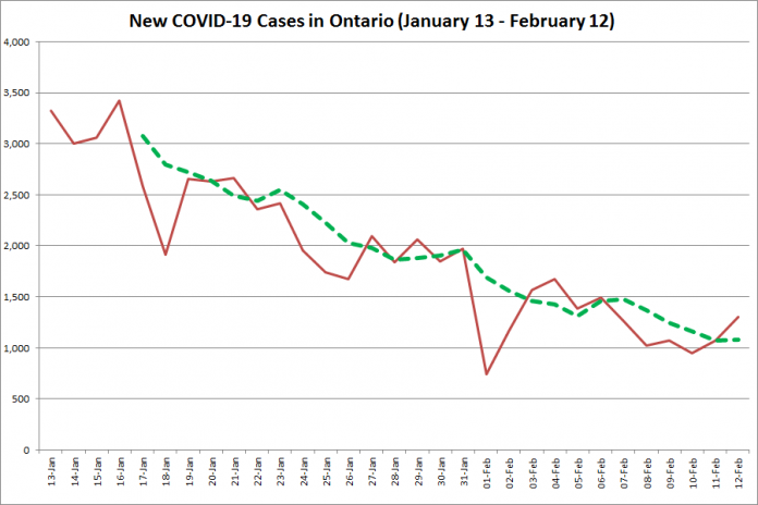 COVID-19 cases in Ontario from January 13 - February 12, 2021. The red line is the number of new cases reported daily, and the dotted green line is a five-day moving average of new cases. (Graphic: kawarthaNOW.com)