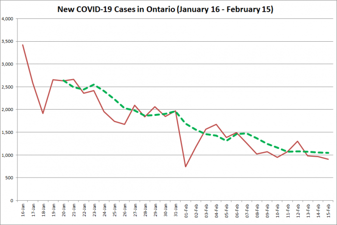 COVID-19 cases in Ontario from January 16 - February 15, 2021. The red line is the number of new cases reported daily, and the dotted green line is a five-day moving average of new cases. (Graphic: kawarthaNOW.com)