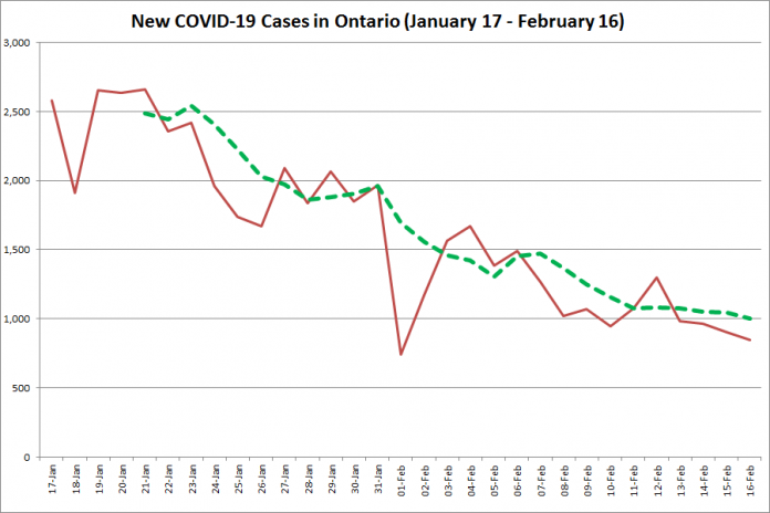 COVID-19 cases in Ontario from January 17 - February 16, 2021. The red line is the number of new cases reported daily, and the dotted green line is a five-day moving average of new cases. (Graphic: kawarthaNOW.com)