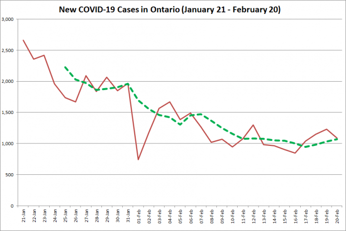 COVID-19 cases in Ontario from January 21 - February 20, 2021. The red line is the number of new cases reported daily, and the dotted green line is a five-day moving average of new cases. (Graphic: kawarthaNOW.com)