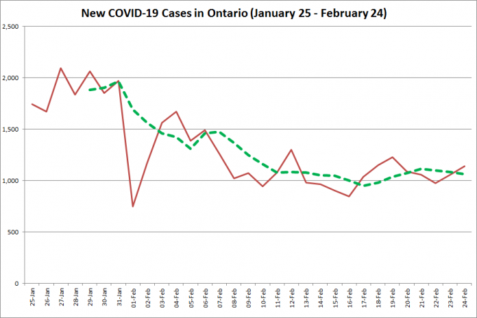 COVID-19 cases in Ontario from January 25 - February 24, 2021. The red line is the number of new cases reported daily, and the dotted green line is a five-day moving average of new cases. (Graphic: kawarthaNOW.com)