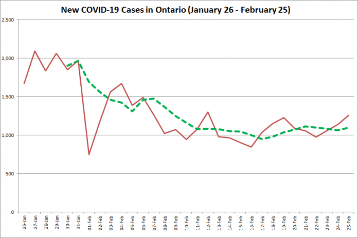 COVID-19 cases in Ontario from January 26 - February 25, 2021. The red line is the number of new cases reported daily, and the dotted green line is a five-day moving average of new cases. (Graphic: kawarthaNOW.com)