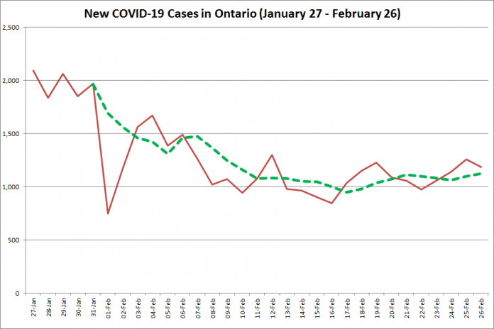 COVID-19 cases in Ontario from January 27 - February 26, 2021. The red line is the number of new cases reported daily, and the dotted green line is a five-day moving average of new cases. (Graphic: kawarthaNOW.com)