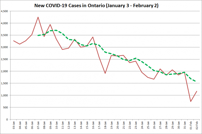 COVID-19 cases in Ontario from January 3 - February 2, 2021. The red line is the number of new cases reported daily, and the dotted green line is a five-day moving average of new cases. (Graphic: kawarthaNOW.com)