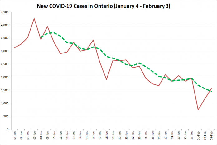 COVID-19 cases in Ontario from January 4 - February 3, 2021. The red line is the number of new cases reported daily, and the dotted green line is a five-day moving average of new cases. (Graphic: kawarthaNOW.com)