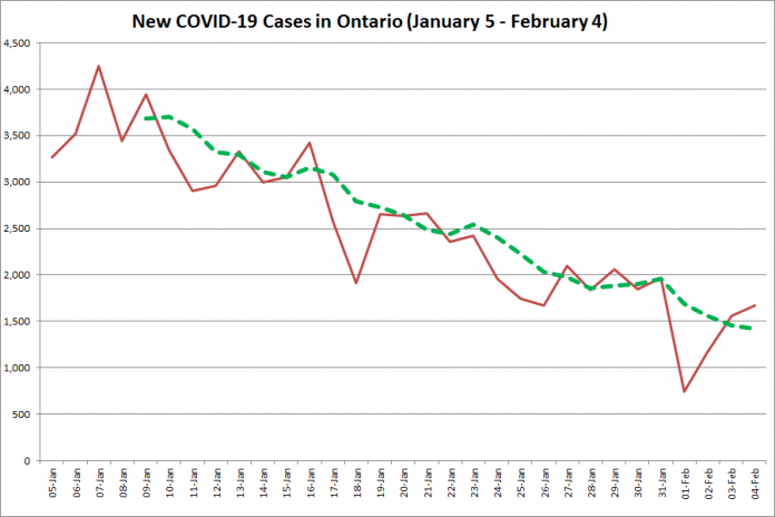 COVID-19 cases in Ontario from January 6 - February 5, 2021. The red line is the number of new cases reported daily, and the dotted green line is a five-day moving average of new cases. (Graphic: kawarthaNOW.com)