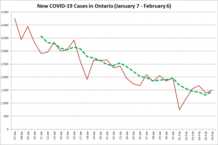 COVID-19 cases in Ontario from January 7 - February 6, 2021. The red line is the number of new cases reported daily, and the dotted green line is a five-day moving average of new cases. (Graphic: kawarthaNOW.com)