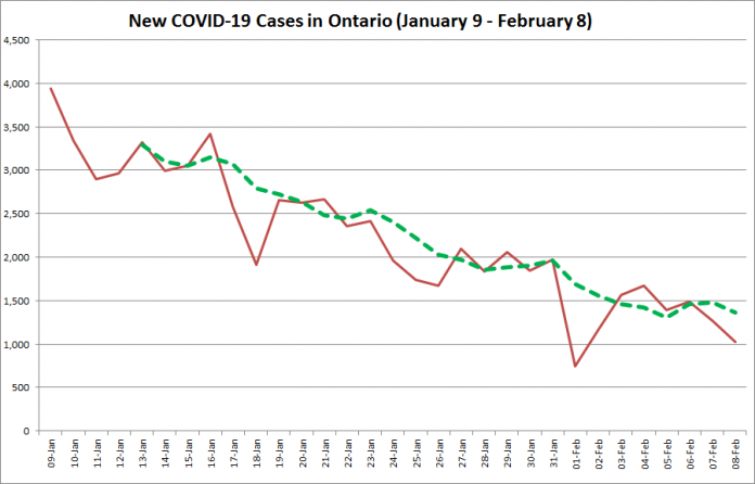 COVID-19 cases in Ontario from January 9 - February 8, 2021. The red line is the number of new cases reported daily, and the dotted green line is a five-day moving average of new cases. (Graphic: kawarthaNOW.com)