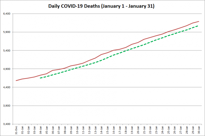 COVID-19 deaths in Ontario from January 1 - January 31, 2021. The red line is the cumulative number of daily deaths, and the dotted green line is a five-day moving average of daily deaths. (Graphic: kawarthaNOW.com)