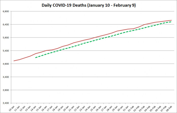 COVID-19 deaths in Ontario from January 10 - February 9, 2021. The red line is the cumulative number of daily deaths, and the dotted green line is a five-day moving average of daily deaths. (Graphic: kawarthaNOW.com)