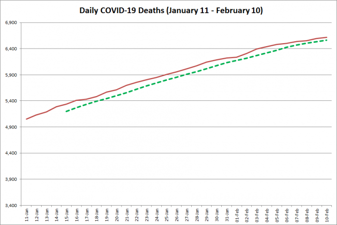 COVID-19 deaths in Ontario from January 11 - February 10, 2021. The red line is the cumulative number of daily deaths, and the dotted green line is a five-day moving average of daily deaths. (Graphic: kawarthaNOW.com)