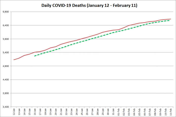 COVID-19 deaths in Ontario from January 12 - February 11, 2021. The red line is the cumulative number of daily deaths, and the dotted green line is a five-day moving average of daily deaths. (Graphic: kawarthaNOW.com)