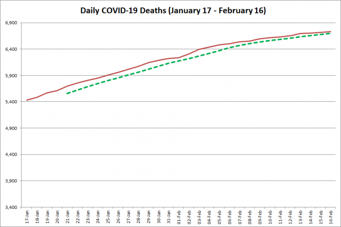 COVID-19 deaths in Ontario from January 17 - February 16, 2021. The red line is the cumulative number of daily deaths, and the dotted green line is a five-day moving average of daily deaths. (Graphic: kawarthaNOW.com)