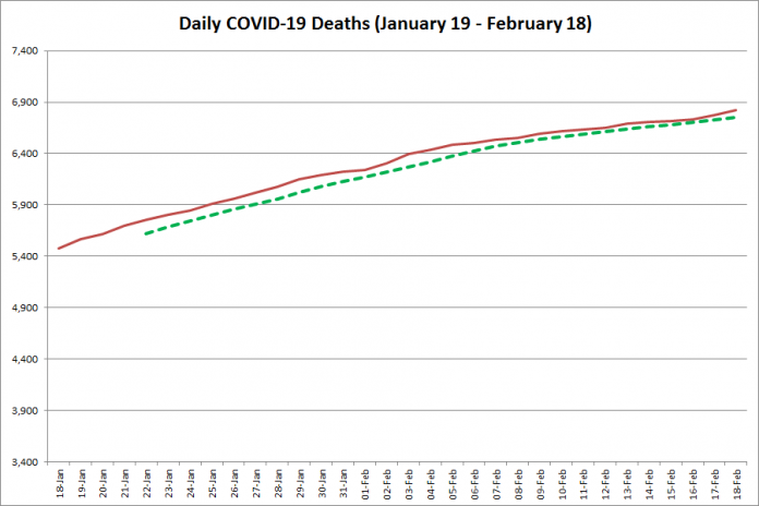 COVID-19 deaths in Ontario from January 19 - February 18, 2021. The red line is the cumulative number of daily deaths, and the dotted green line is a five-day moving average of daily deaths. (Graphic: kawarthaNOW.com)