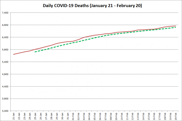 COVID-19 deaths in Ontario from January 21 - February 20, 2021. The red line is the cumulative number of daily deaths, and the dotted green line is a five-day moving average of daily deaths. (Graphic: kawarthaNOW.com)