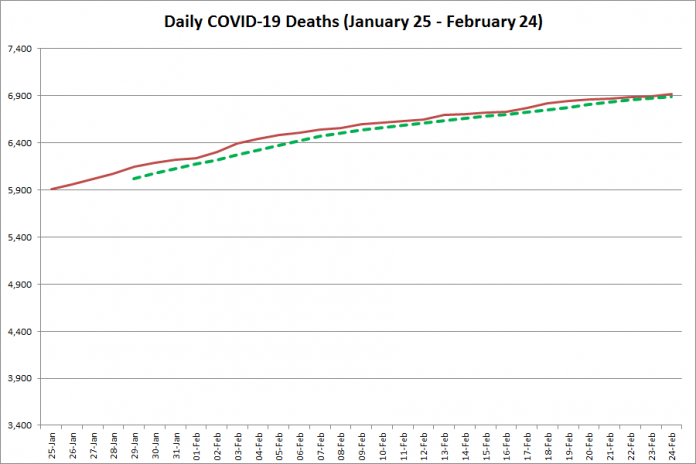 COVID-19 deaths in Ontario from January 25 - February 24, 2021. The red line is the cumulative number of daily deaths, and the dotted green line is a five-day moving average of daily deaths. (Graphic: kawarthaNOW.com