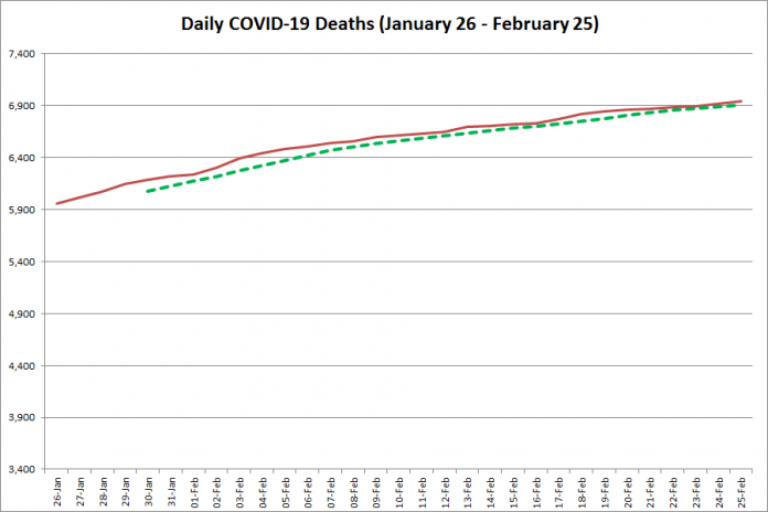  COVID-19 deaths in Ontario from January 26 - February 25, 2021. The red line is the cumulative number of daily deaths, and the dotted green line is a five-day moving average of daily deaths. (Graphic: kawarthaNOW.com)