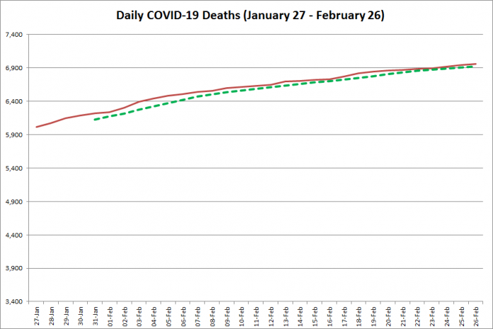 COVID-19 deaths in Ontario from January 27 - February 26, 2021. The red line is the cumulative number of daily deaths, and the dotted green line is a five-day moving average of daily deaths. (Graphic: kawarthaNOW.com)