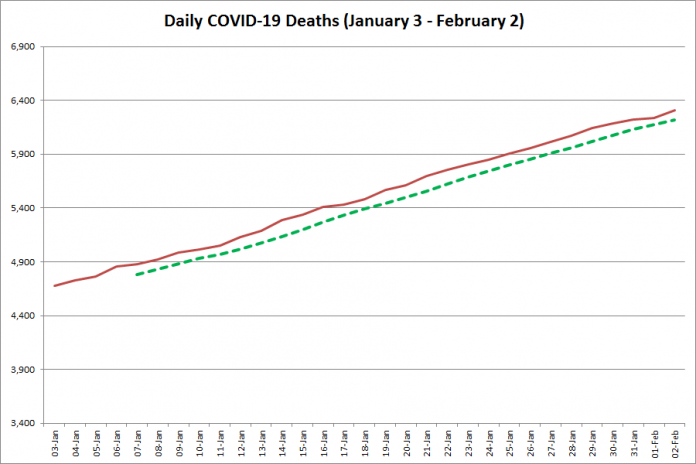 COVID-19 deaths in Ontario from January 3 - February 2, 2021. The red line is the cumulative number of daily deaths, and the dotted green line is a five-day moving average of daily deaths. (Graphic: kawarthaNOW.com)