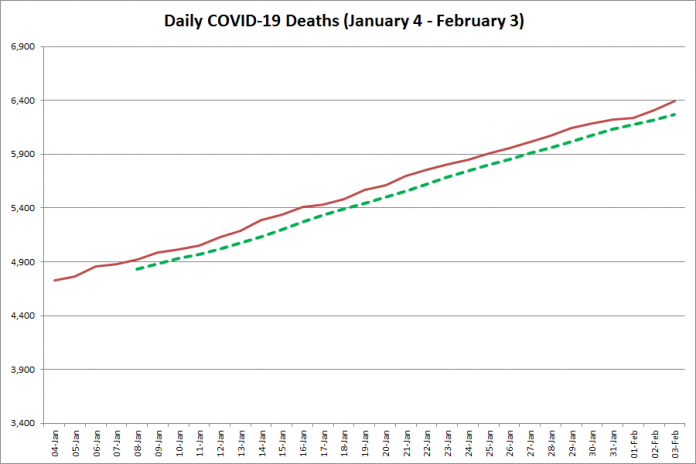COVID-19 deaths in Ontario from January 5 - February 4, 2021. The red line is the cumulative number of daily deaths, and the dotted green line is a five-day moving average of daily deaths. (Graphic: kawarthaNOW.com)