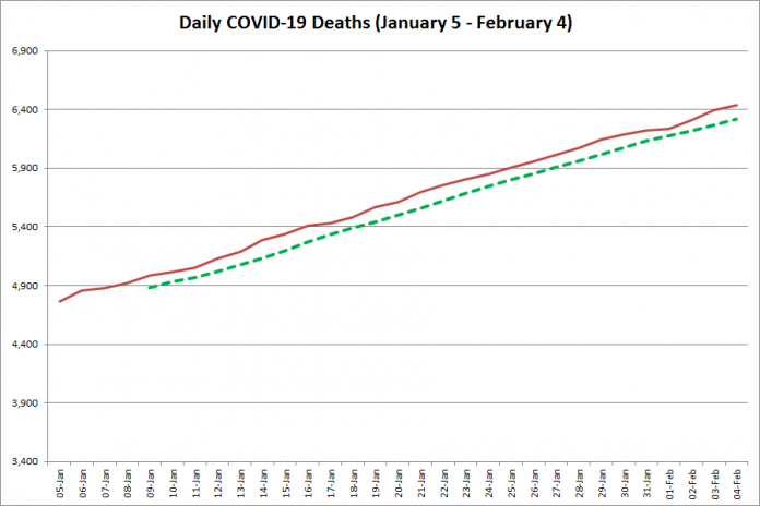 COVID-19 deaths in Ontario from January 6 - February 5, 2021. The red line is the cumulative number of daily deaths, and the dotted green line is a five-day moving average of daily deaths. (Graphic: kawarthaNOW.com)