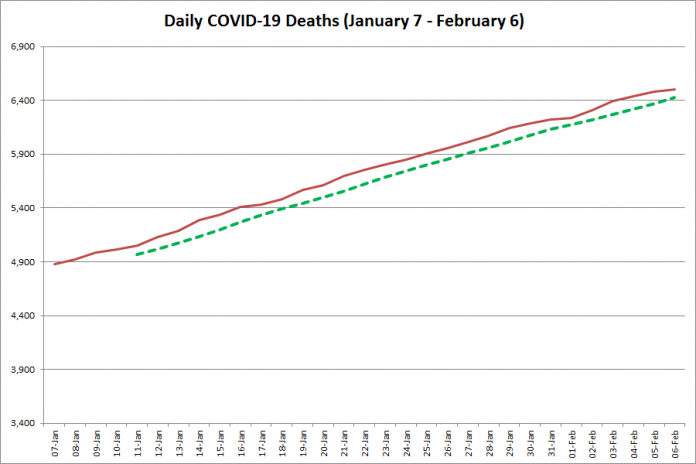 COVID-19 deaths in Ontario from January 7 - February 6, 2021. The red line is the cumulative number of daily deaths, and the dotted green line is a five-day moving average of daily deaths. (Graphic: kawarthaNOW.com)