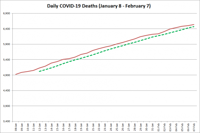 COVID-19 deaths in Ontario from January 8 - February 7, 2021. The red line is the cumulative number of daily deaths, and the dotted green line is a five-day moving average of daily deaths. (Graphic: kawarthaNOW.com)