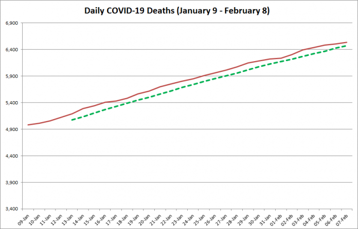 COVID-19 deaths in Ontario from January 9 - February 8, 2021. The red line is the cumulative number of daily deaths, and the dotted green line is a five-day moving average of daily deaths. (Graphic: kawarthaNOW.com)