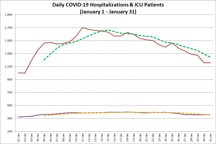 COVID-19 hospitalizations and ICU admissions in Ontario from January 1 - January 31, 2021. The red line is the daily number of COVID-19 hospitalizations, the dotted green line is a five-day moving average of hospitalizations, the purple line is the daily number of patients with COVID-19 in ICUs, and the dotted orange line is a five-day moving average of is a five-day moving average of patients with COVID-19 in ICUs. (Graphic: kawarthaNOW.com)