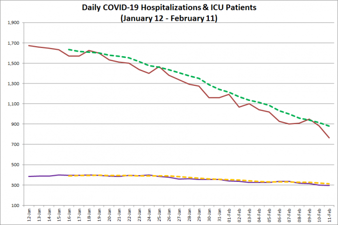 COVID-19 hospitalizations and ICU admissions in Ontario from January 12 - February 11, 2021. The red line is the daily number of COVID-19 hospitalizations, the dotted green line is a five-day moving average of hospitalizations, the purple line is the daily number of patients with COVID-19 in ICUs, and the dotted orange line is a five-day moving average of is a five-day moving average of patients with COVID-19 in ICUs. (Graphic: kawarthaNOW.com)